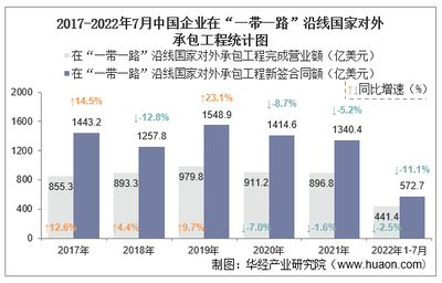 2022年1-7月中国国外经济合作统计:对外直接投资、对外承包工程业务、在外劳务人员以及“一带一路”投资