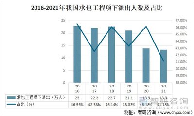 2021年中国对外劳务合作发展现状及发展建议分析[图]